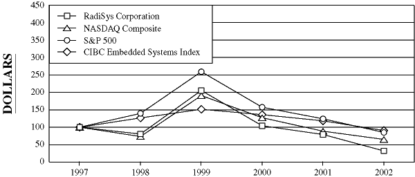 (STOCK PRICE PERFORMANCE CHART)